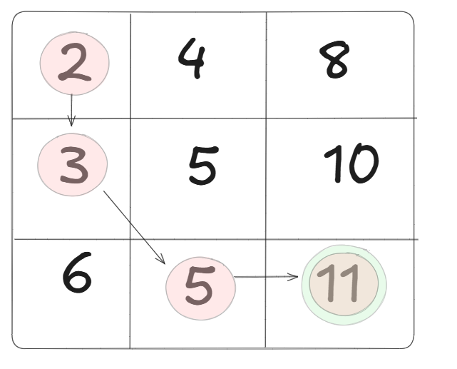 Optimal Alignment Path