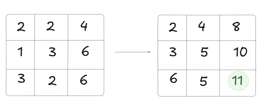Distance Matrix